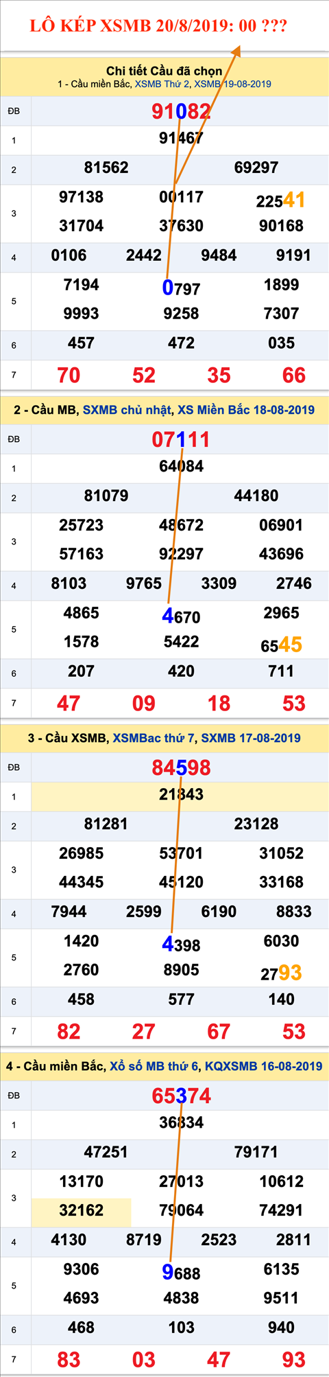 An so kep thu nhat - Lo kep XSMB 20-08-2019 An so kep thu nhat - Lo kep XSMB 20-08-2019